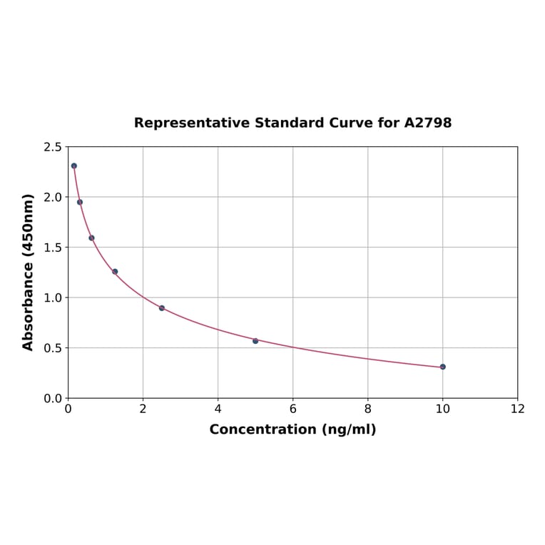 Standard Curve - 1-Desamino 8D Arginine Vasopressin ELISA Kit (A2798) - Antibodies.com