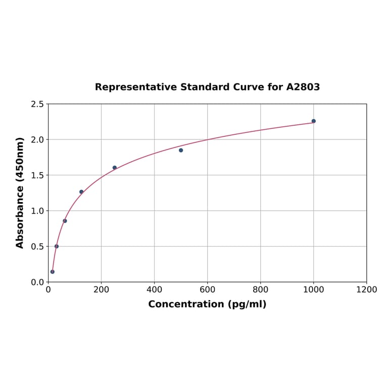 Standard Curve - Mouse MDC ELISA Kit (A2803) - Antibodies.com