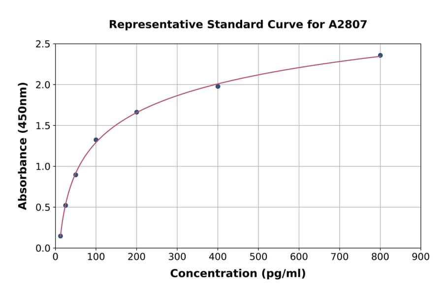 Standard Curve - Mouse CCL4/MIP-1 beta ELISA Kit (A2807) - Antibodies.com