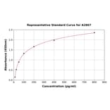 Standard Curve - Mouse CCL4/MIP-1 beta ELISA Kit (A2807) - Antibodies.com