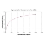 Standard Curve - Human MIP-3 beta/CCL19 ELISA Kit (A2811) - Antibodies.com