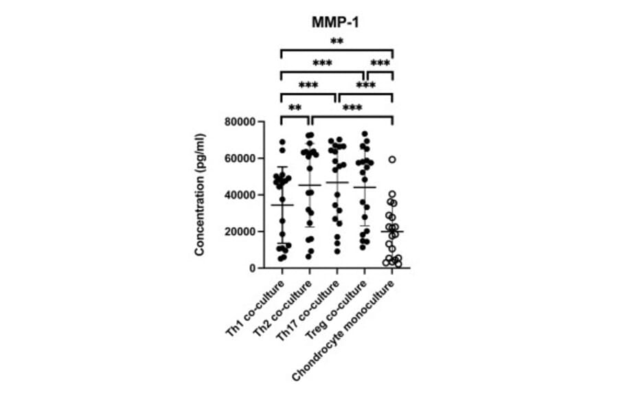 ELISA - Human MMP1 ELISA Kit - Antibodies.com