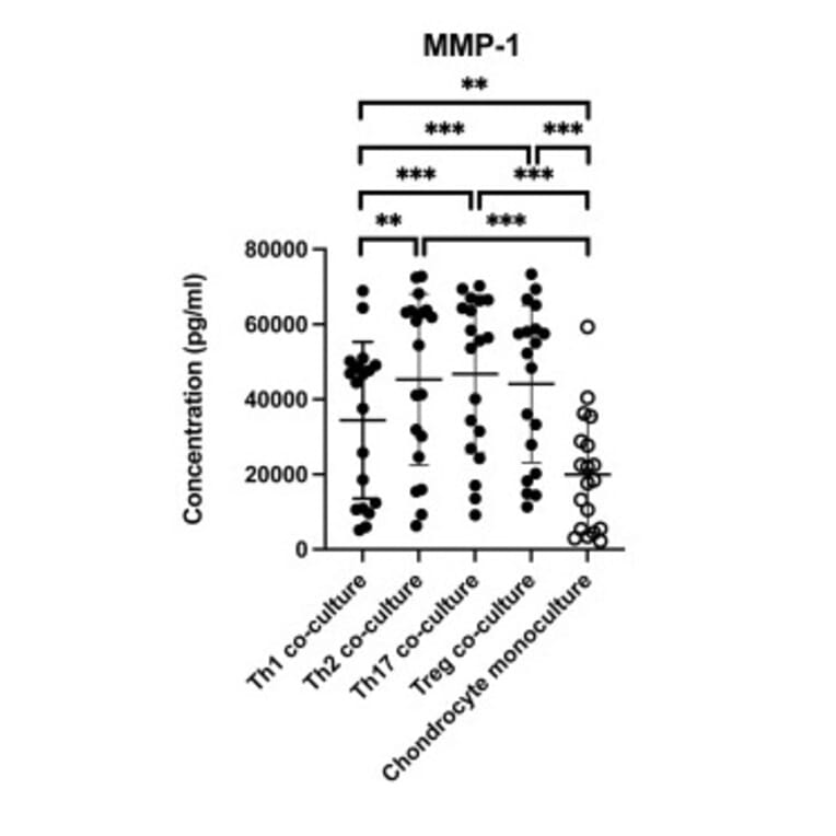 ELISA - Human MMP1 ELISA Kit - Antibodies.com