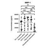 ELISA - Human MMP1 ELISA Kit - Antibodies.com