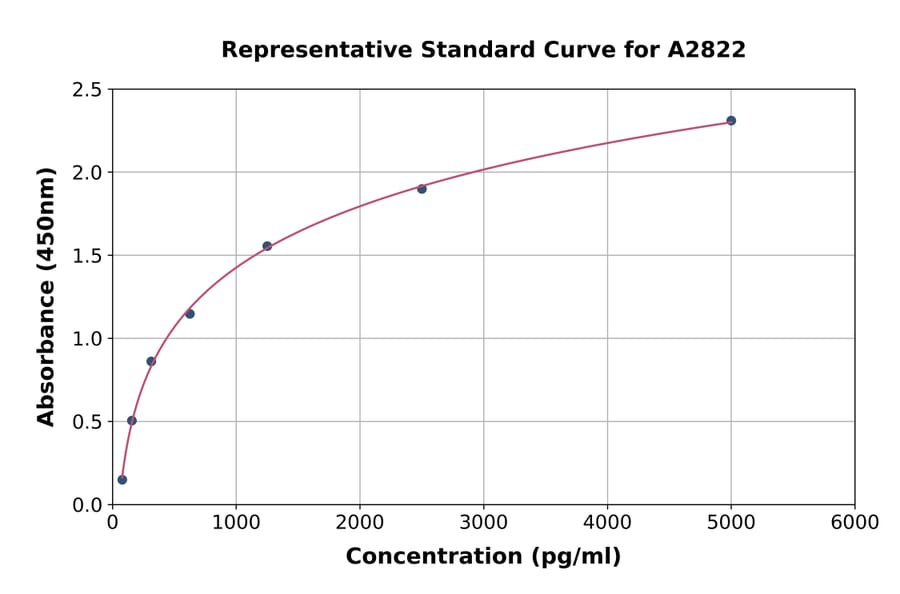 Standard Curve - Mouse BTG1 ELISA Kit (A2822) - Antibodies.com