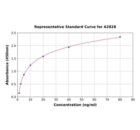 Standard Curve - Human LGALS3BP ELISA Kit (A2828) - Antibodies.com
