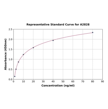 Standard Curve - Human LGALS3BP ELISA Kit (A2828) - Antibodies.com