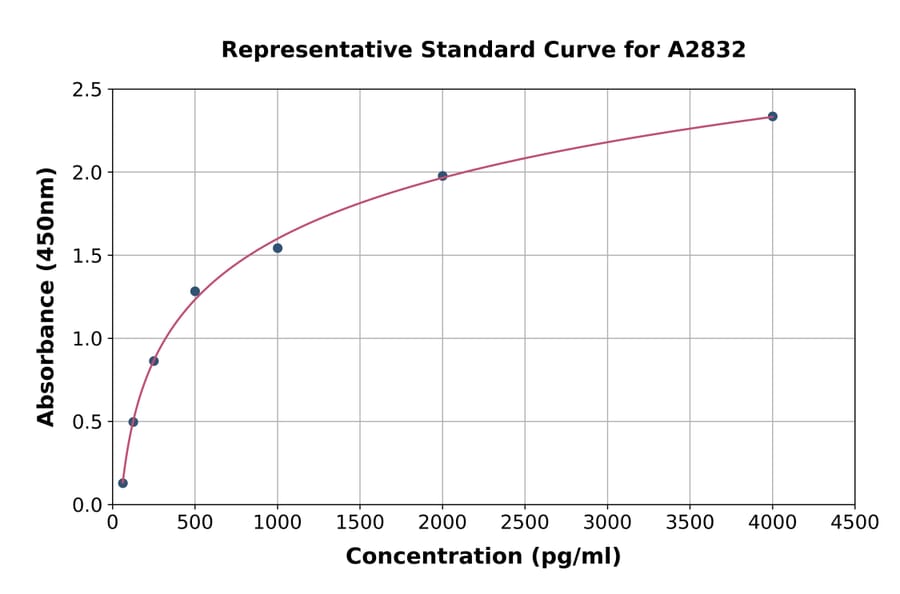 Standard Curve - Human Orosomucoid 2 ELISA Kit (A2832) - Antibodies.com