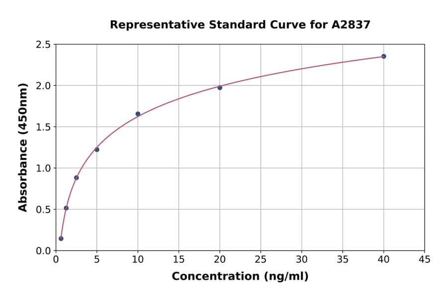 Standard Curve - Human Serum Amyloid A2 ELISA Kit (A2837) - Antibodies.com