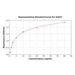 Standard Curve - Human Serum Amyloid A2 ELISA Kit (A2837) - Antibodies.com