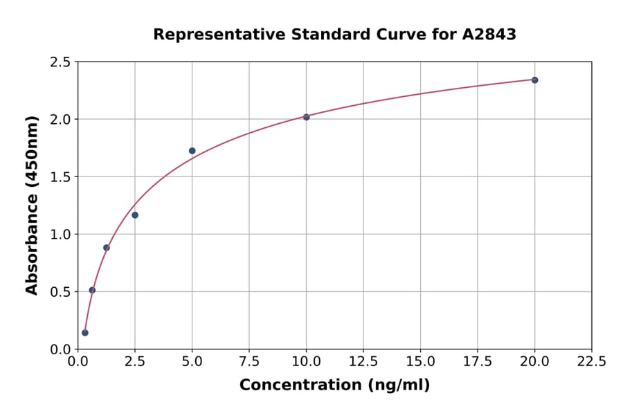 Standard Curve - Human MUC7/MG2 ELISA Kit (A2843) - Antibodies.com