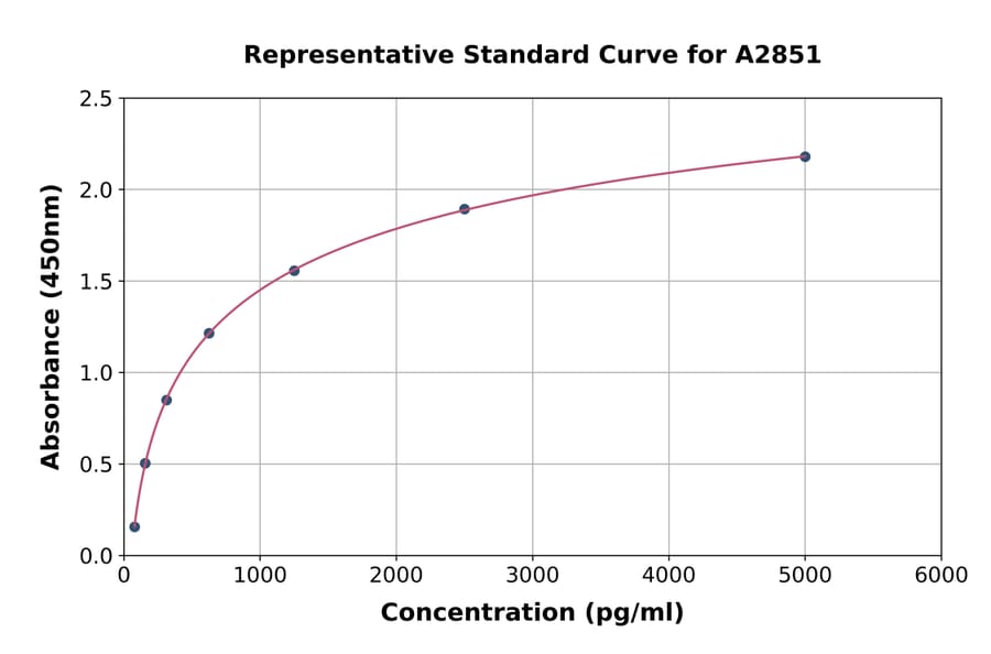 Standard Curve - Human Versican ELISA Kit (A2851) - Antibodies.com