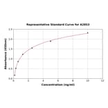 Standard Curve - Rat c-Fos ELISA Kit (A2853) - Antibodies.com