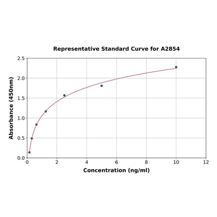 Standard Curve - Mouse c-Fos ELISA Kit (A2854) - Antibodies.com