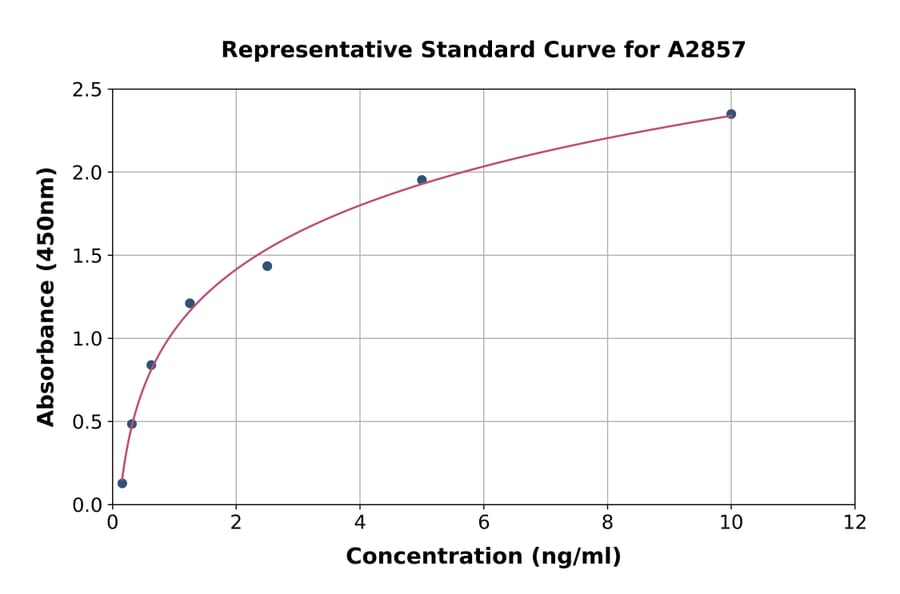 Standard Curve - Human Cytokeratin 17 ELISA Kit (A2857) - Antibodies.com