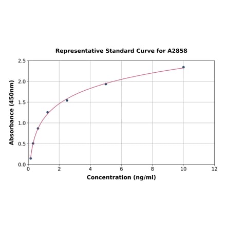 Standard Curve - Chicken NFkB p105 / p50 ELISA Kit (A2858) - Antibodies.com