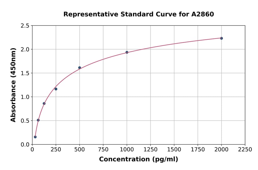 Standard Curve - Human Netrin 1 ELISA Kit (A2860) - Antibodies.com