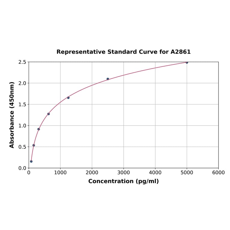 Standard Curve - Human Netrin 4 ELISA Kit (A2861) - Antibodies.com