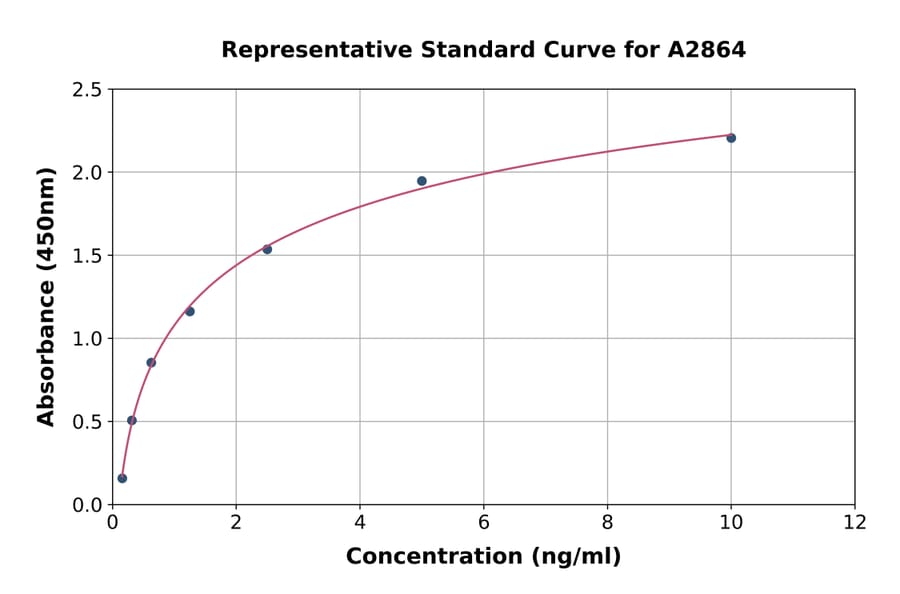 Standard Curve - Human ADAM9 ELISA Kit (A2864) - Antibodies.com