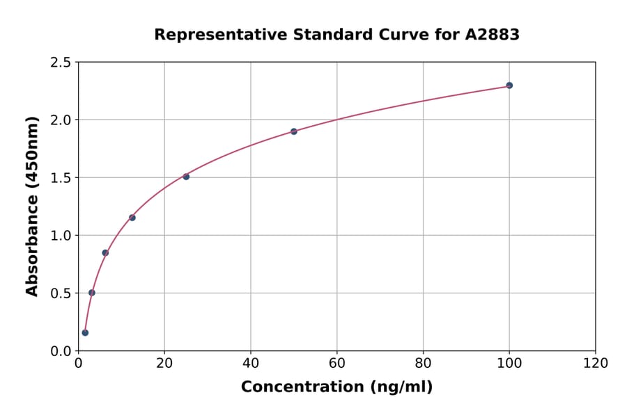 Standard Curve - Rat Glutathione Peroxidase 1 ELISA Kit (A2883) - Antibodies.com