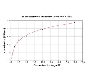 Standard Curve - Monkey beta 2 Microglobulin ELISA Kit (A2890) - Antibodies.com