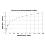 Standard Curve - Monkey beta 2 Microglobulin ELISA Kit (A2890) - Antibodies.com