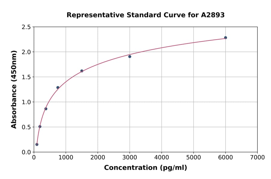 Standard Curve - Human Fetuin B ELISA Kit (A2893) - Antibodies.com