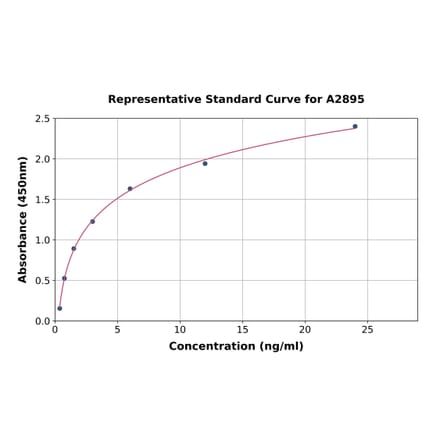 Standard Curve - Human HLA G ELISA Kit (A2895) - Antibodies.com