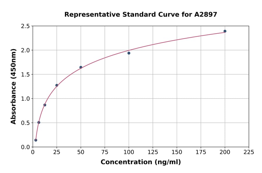 Standard Curve - Rat D Amino Acid Oxidase ELISA Kit (A2897) - Antibodies.com