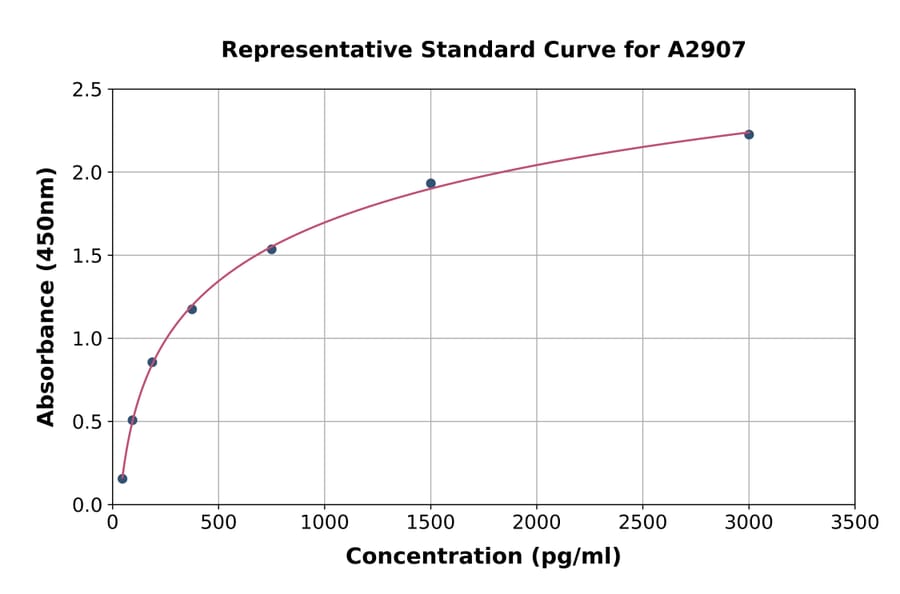 Standard Curve - Human Factor VII ELISA Kit (A2907) - Antibodies.com