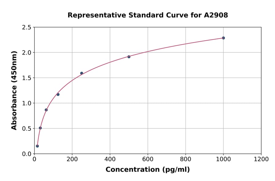 Standard Curve - Human Cytokeratin 13 ELISA Kit (A2908) - Antibodies.com
