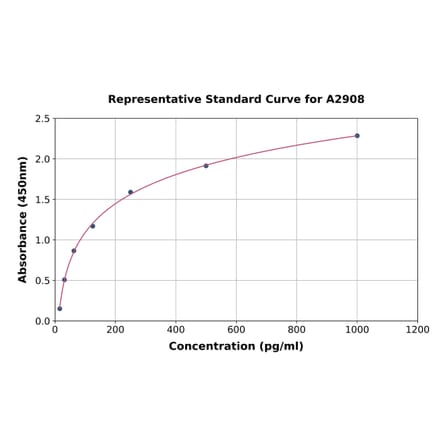 Standard Curve - Human Cytokeratin 13 ELISA Kit (A2908) - Antibodies.com