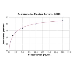 Standard Curve - Human HMGN1 ELISA Kit (A2910) - Antibodies.com