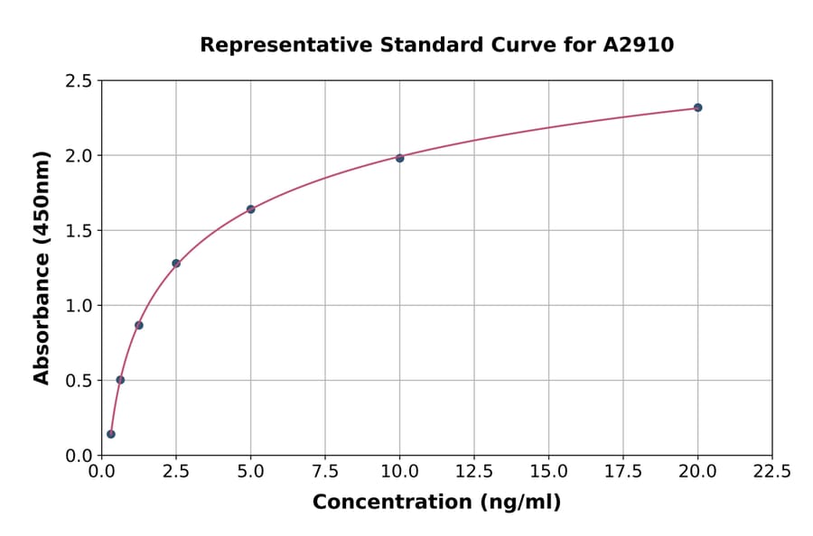 Standard Curve - Human HMGN1 ELISA Kit (A2910) - Antibodies.com