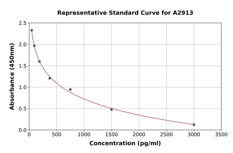 Standard Curve - Human Apelin 36 ELISA Kit (A2913) - Antibodies.com