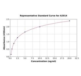 Standard Curve - Human Apolipoprotein CIII ELISA Kit (A2914) - Antibodies.com