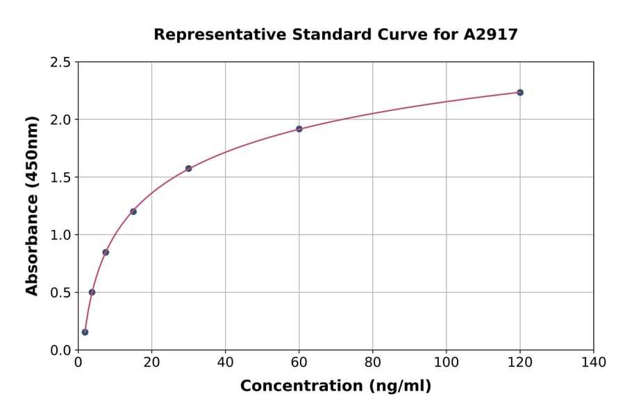 Standard Curve - Human IL-6R ELISA Kit (A2917) - Antibodies.com