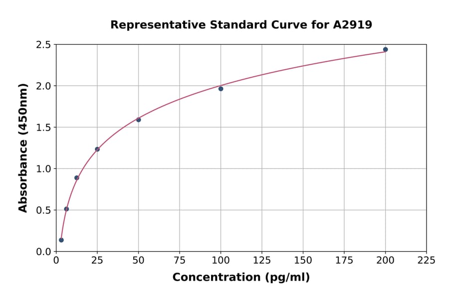 Standard Curve - Mouse beta Defensin 1 ELISA Kit (A2919) - Antibodies.com