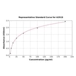 Standard Curve - Mouse beta Defensin 1 ELISA Kit (A2919) - Antibodies.com