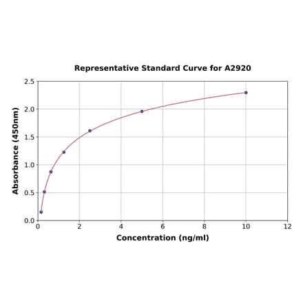 Standard Curve - Human Factor VIII ELISA Kit (A2920) - Antibodies.com