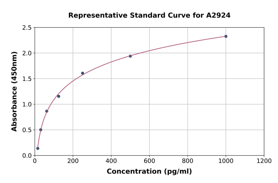 Standard Curve - Monkey IL-2 ELISA Kit (A2924) - Antibodies.com