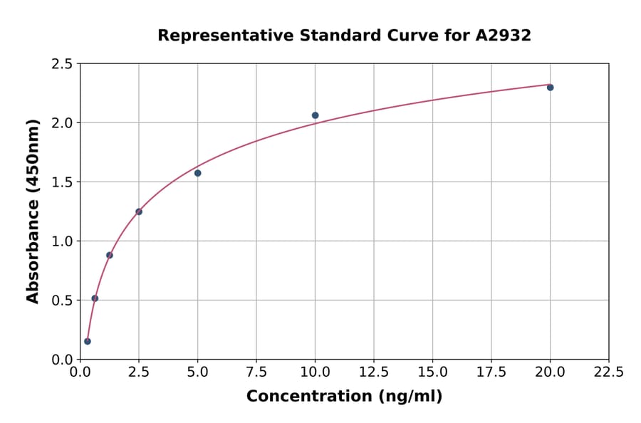 Standard Curve - Human VEGF Receptor 3 ELISA Kit (A2932) - Antibodies.com