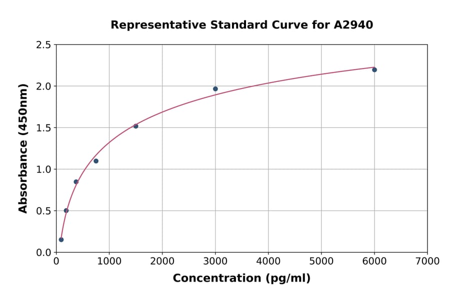 Standard Curve - Mouse IGF2 ELISA Kit (A2940) - Antibodies.com