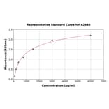 Standard Curve - Mouse IGF2 ELISA Kit (A2940) - Antibodies.com