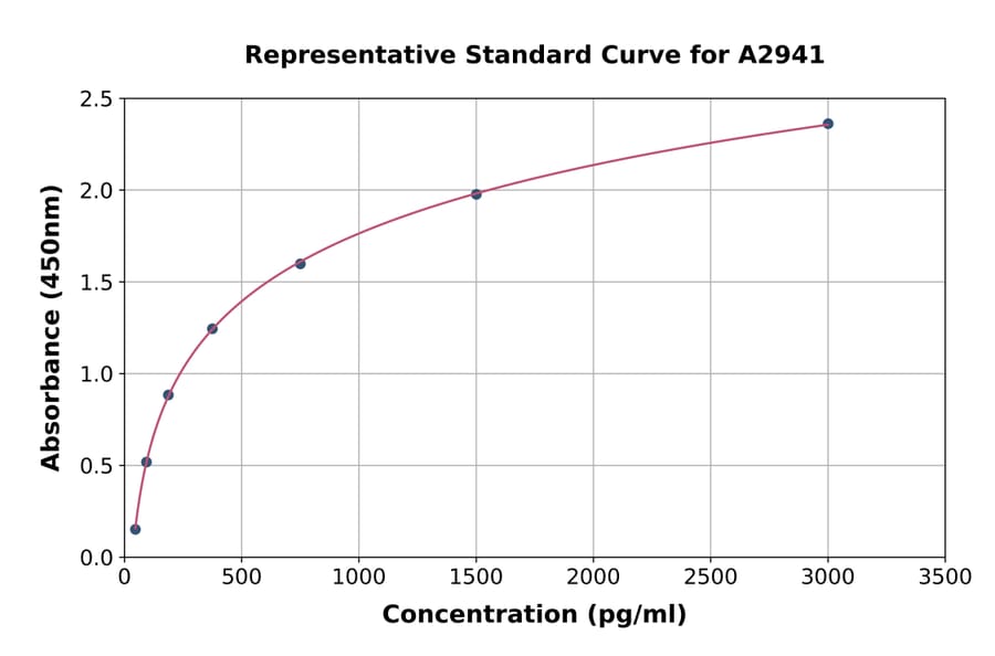 Standard Curve - Rat IGF2 ELISA Kit (A2941) - Antibodies.com
