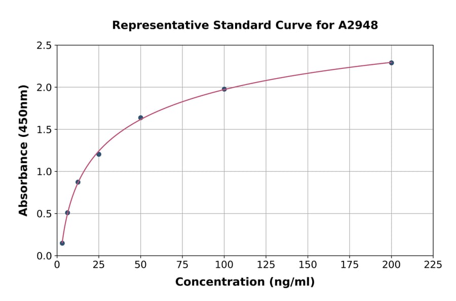 Standard Curve - Human IGFBP4 ELISA Kit (A2948) - Antibodies.com