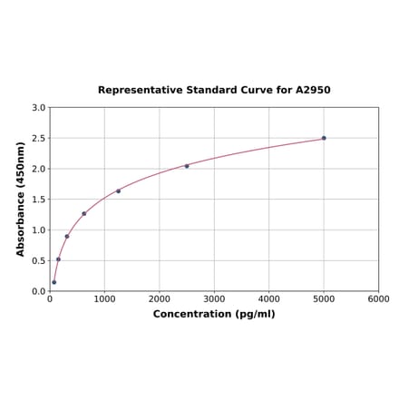 Standard Curve - Mouse IL-10 ELISA Kit (A2950) - Antibodies.com