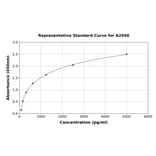 Standard Curve - Mouse IL-10 ELISA Kit (A2950) - Antibodies.com