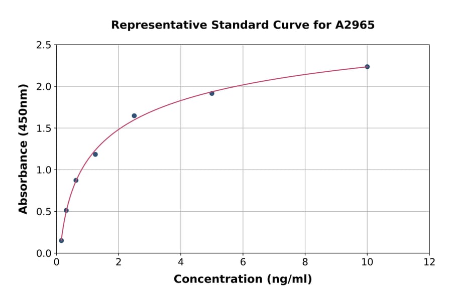 Standard Curve - Human IL-1 Receptor I/IL-1R-1 ELISA Kit (A2965) - Antibodies.com