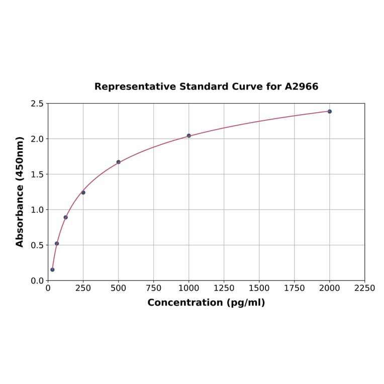 Standard Curve - Human IL-1 alpha ELISA Kit (A2966) - Antibodies.com